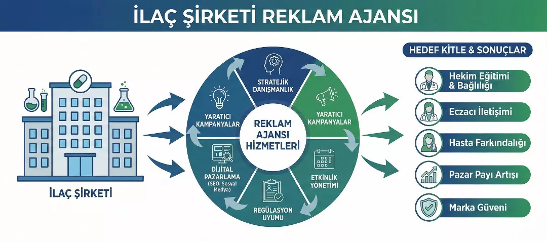 İlaç Şirketi Reklam Ajansı